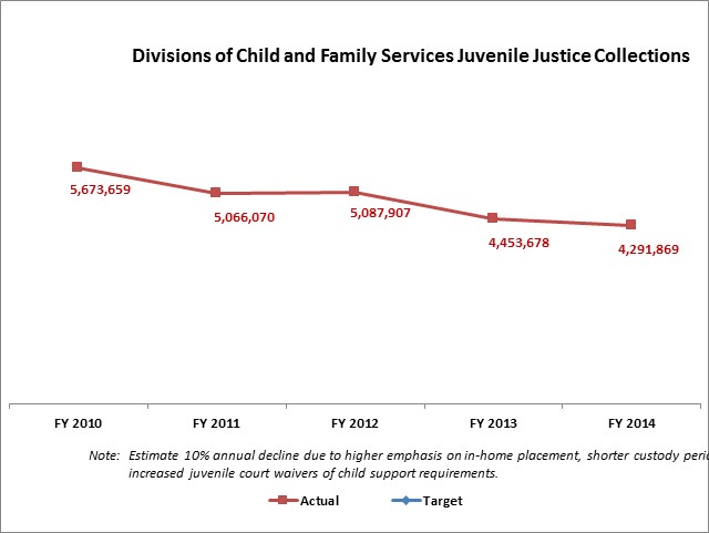 Divisions of Child and Family Services and Juvenile Justice Collections